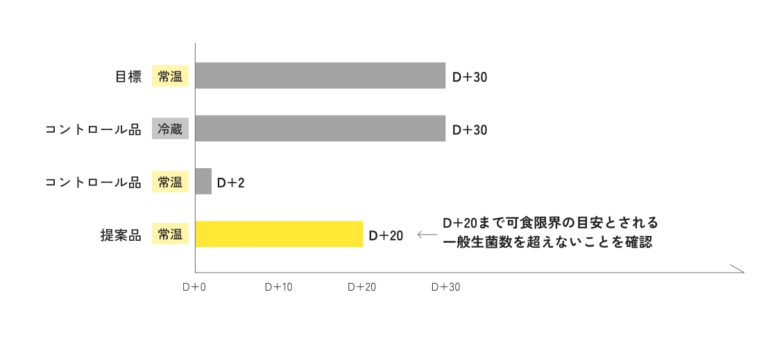 提案品がD+20まで可食限界の一般生菌数の目安を超えなかった
